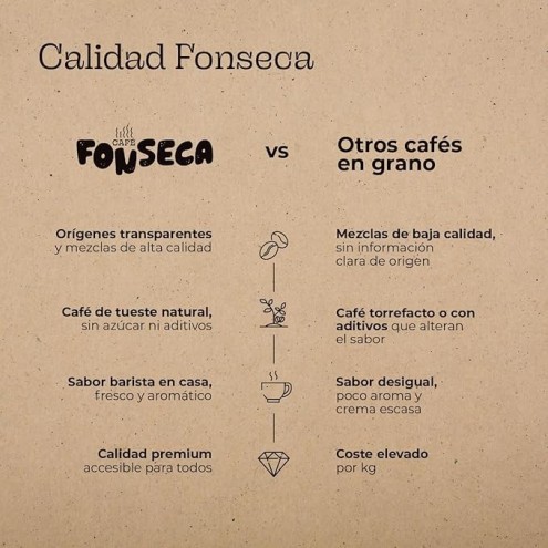 Café en grano Colombia | Tueste natural Café Fonseca