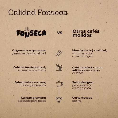Café Molido Natural 250g Intensidad 10 | Café Fonseca