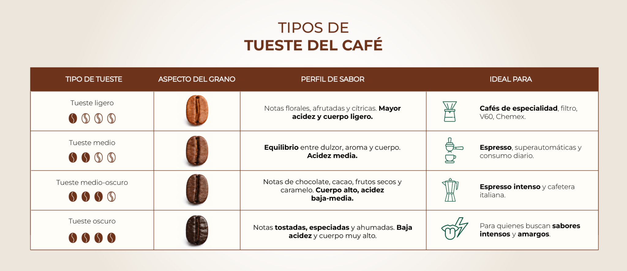 Tipos de tueste del grano de café